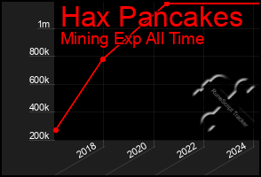 Total Graph of Hax Pancakes