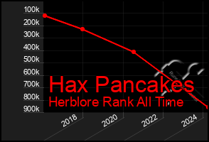 Total Graph of Hax Pancakes