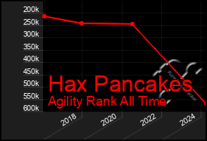 Total Graph of Hax Pancakes