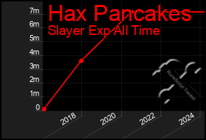 Total Graph of Hax Pancakes