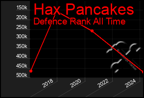 Total Graph of Hax Pancakes