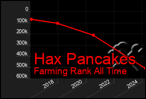 Total Graph of Hax Pancakes