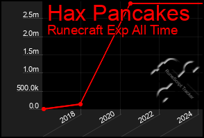 Total Graph of Hax Pancakes