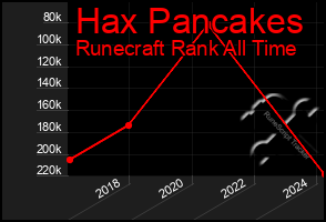 Total Graph of Hax Pancakes