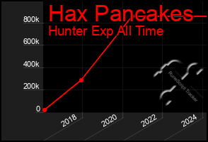 Total Graph of Hax Pancakes