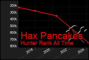 Total Graph of Hax Pancakes