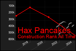 Total Graph of Hax Pancakes