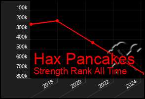 Total Graph of Hax Pancakes