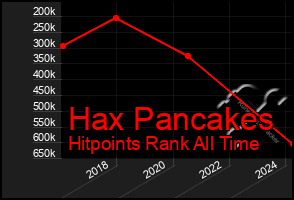 Total Graph of Hax Pancakes