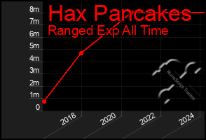 Total Graph of Hax Pancakes