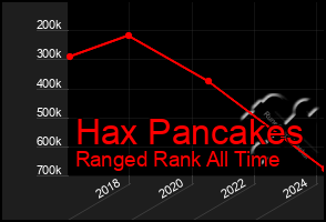 Total Graph of Hax Pancakes