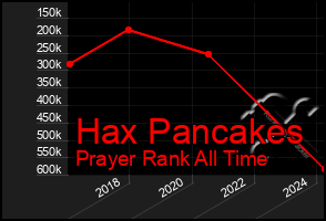 Total Graph of Hax Pancakes