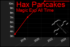 Total Graph of Hax Pancakes