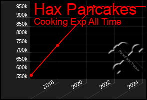 Total Graph of Hax Pancakes