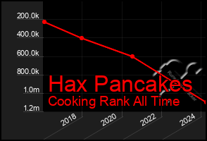 Total Graph of Hax Pancakes