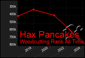 Total Graph of Hax Pancakes