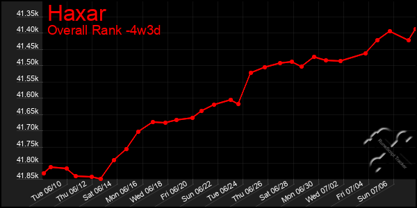 Last 31 Days Graph of Haxar