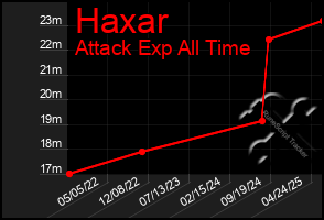 Total Graph of Haxar