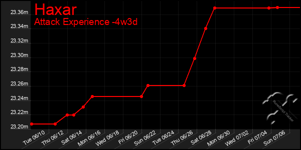 Last 31 Days Graph of Haxar