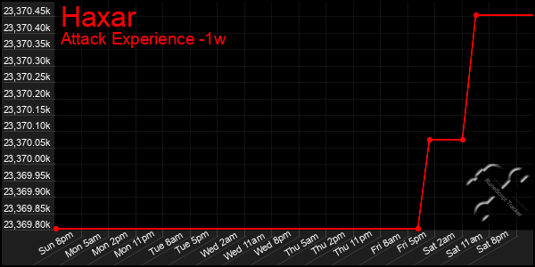 Last 7 Days Graph of Haxar
