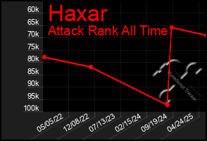 Total Graph of Haxar