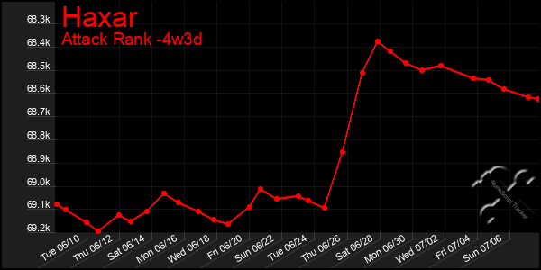 Last 31 Days Graph of Haxar