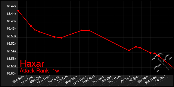 Last 7 Days Graph of Haxar