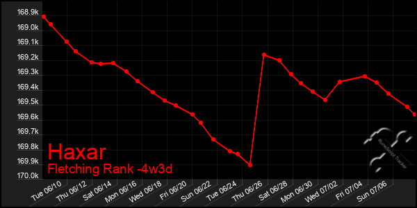 Last 31 Days Graph of Haxar