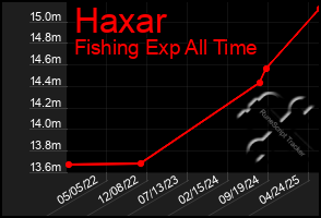 Total Graph of Haxar