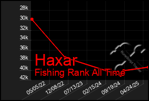 Total Graph of Haxar