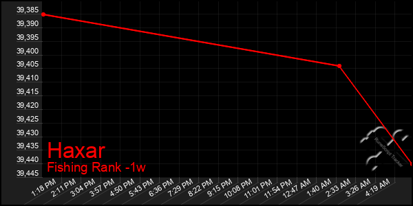 Last 7 Days Graph of Haxar