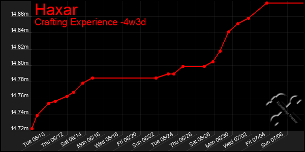 Last 31 Days Graph of Haxar