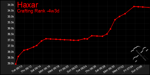Last 31 Days Graph of Haxar