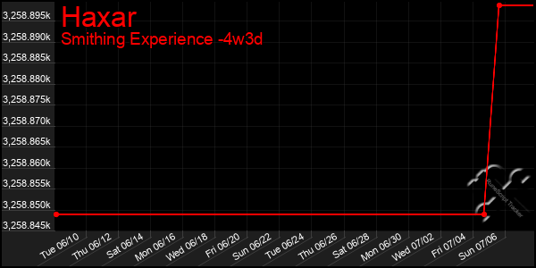 Last 31 Days Graph of Haxar