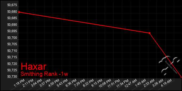 Last 7 Days Graph of Haxar