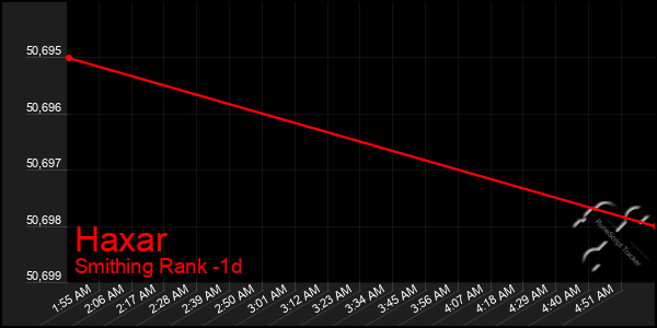 Last 24 Hours Graph of Haxar