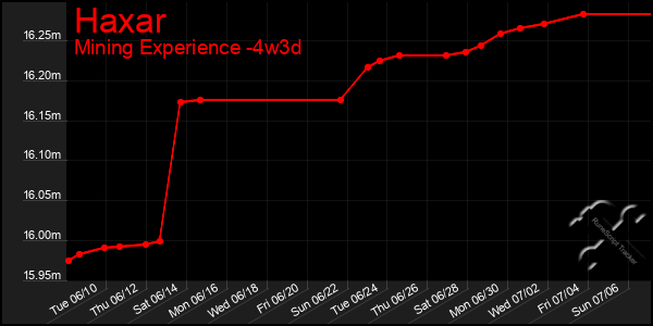 Last 31 Days Graph of Haxar