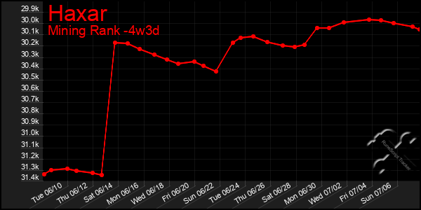 Last 31 Days Graph of Haxar