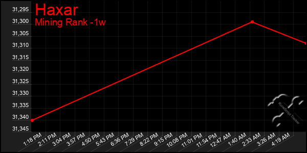 Last 7 Days Graph of Haxar