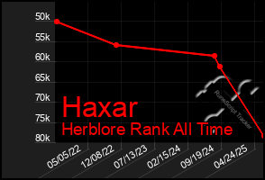 Total Graph of Haxar