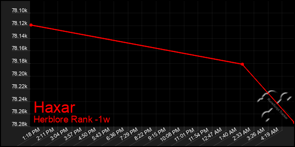 Last 7 Days Graph of Haxar