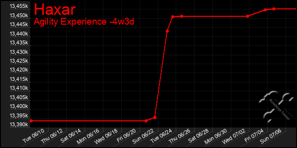 Last 31 Days Graph of Haxar