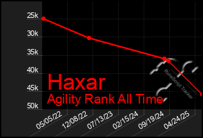 Total Graph of Haxar