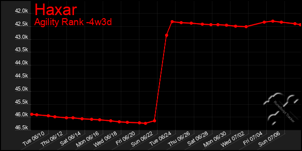 Last 31 Days Graph of Haxar