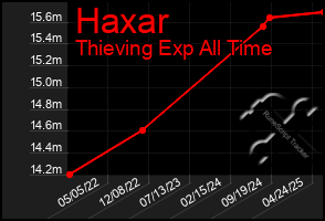 Total Graph of Haxar