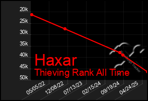 Total Graph of Haxar