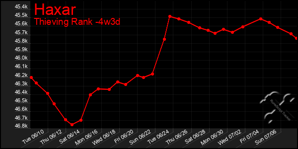 Last 31 Days Graph of Haxar