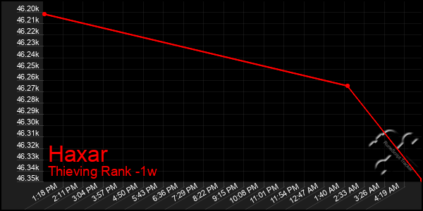 Last 7 Days Graph of Haxar