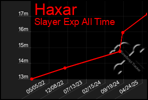 Total Graph of Haxar