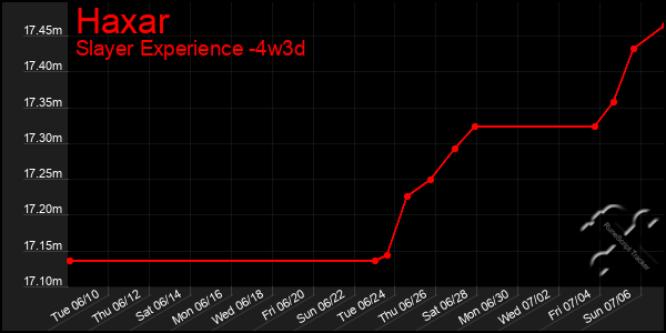 Last 31 Days Graph of Haxar